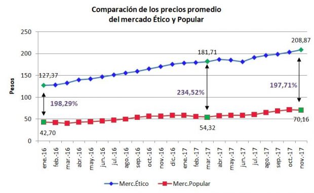 Comparación de la variación de los precios promedio de los mercados